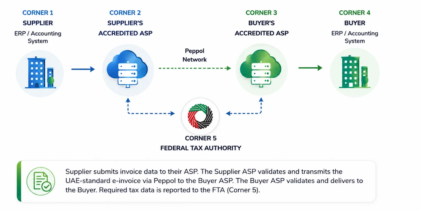 How e-invoicing works in the UAE: supplier ERP, Accredited Service Providers, buyer and the Federal Tax Authority