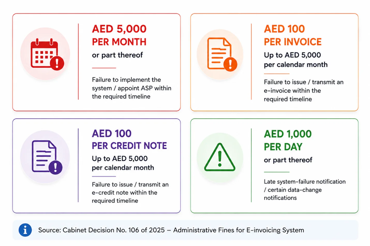 UAE e-invoicing administrative penalties under Cabinet Decision No. 106 of 2025