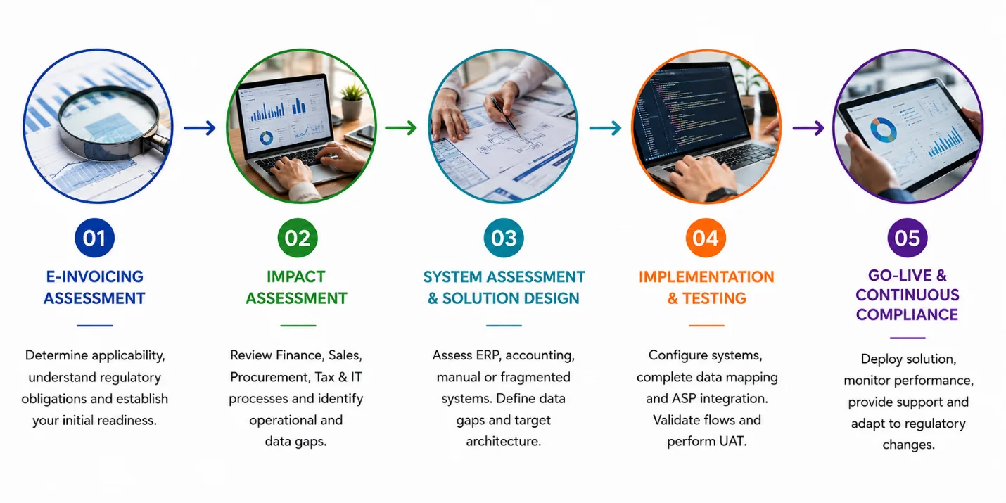 Seven-step PBSS e-invoicing service: readiness assessment, gap assessment, solution design, ASP ecosystem, integration, testing and go-live