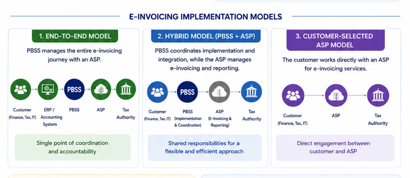 PBSS Dubai go-live and continuous support for UAE e-invoicing