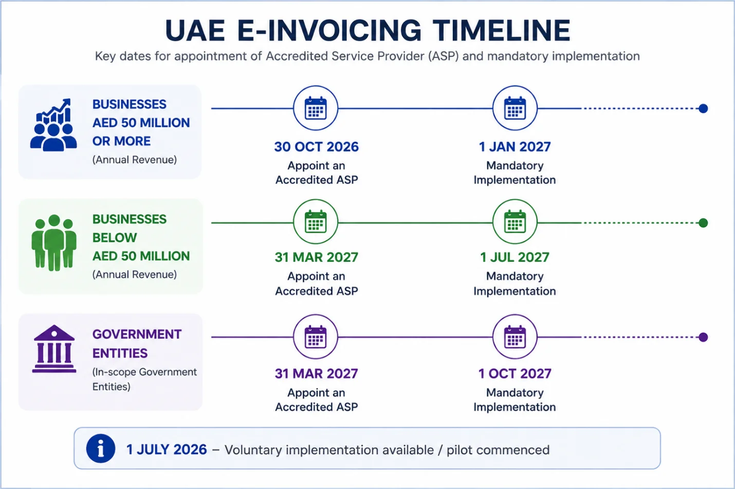 UAE e-invoicing timeline: ASP appointment 30 October 2026, Phase 1 go-live 1 January 2027, Phase 2 go-live 1 July 2027, government entities 1 October 2027
